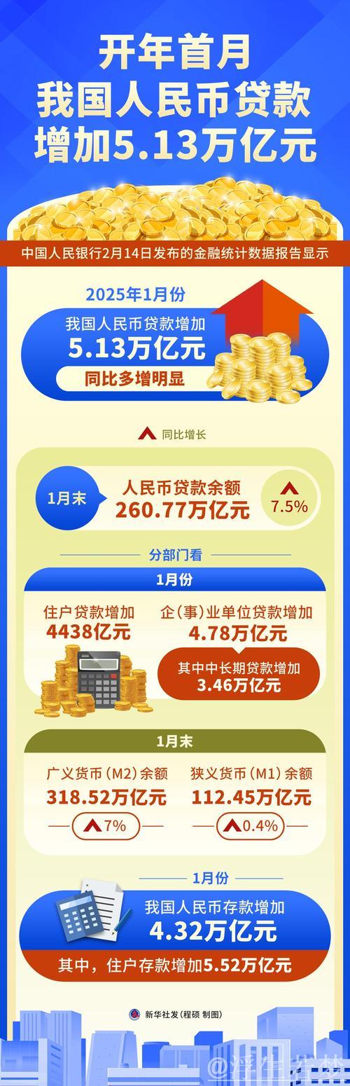 财经聚焦丨开年首月新增贷款超5万亿元 释放经济回升向好强信号